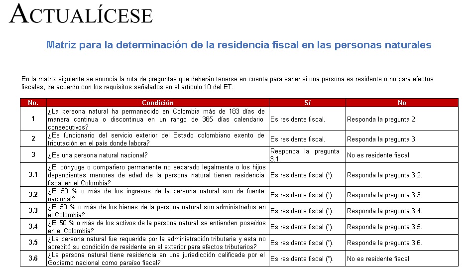 Matriz y 9 ejemplos de residencia fiscal de las personas naturales