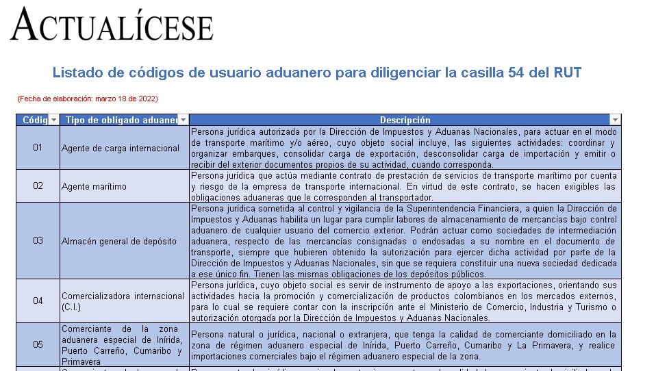 Listado de códigos de usuario aduanero para diligenciar la casilla 54 del RUT