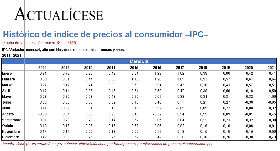 Histórico del índice de precios al consumidor –IPC–