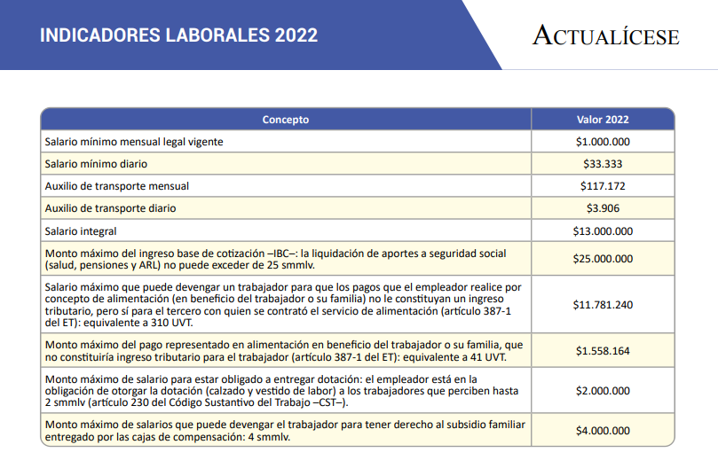 [Guía] Información laboral 2022