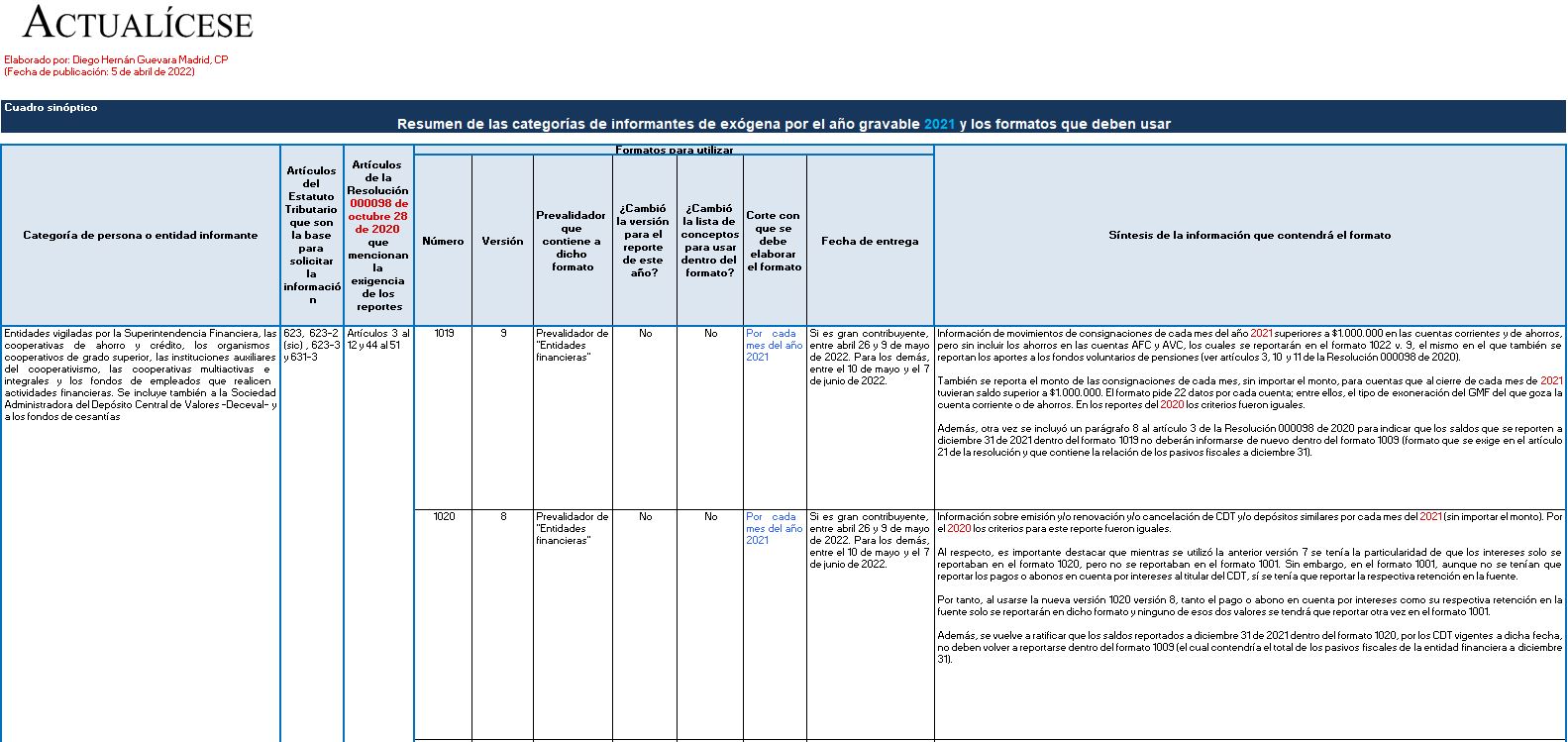 Matriz de categorías para el reporte de información exógena y los formatos para el año gravable 2021