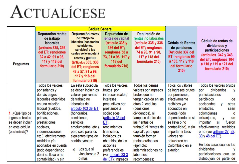 Matriz de características básicas de la depuración de las 3 cédulas del formulario 210 AG 2021