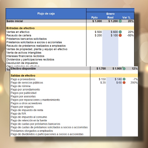 Formato de flujo de caja real y presupuestado